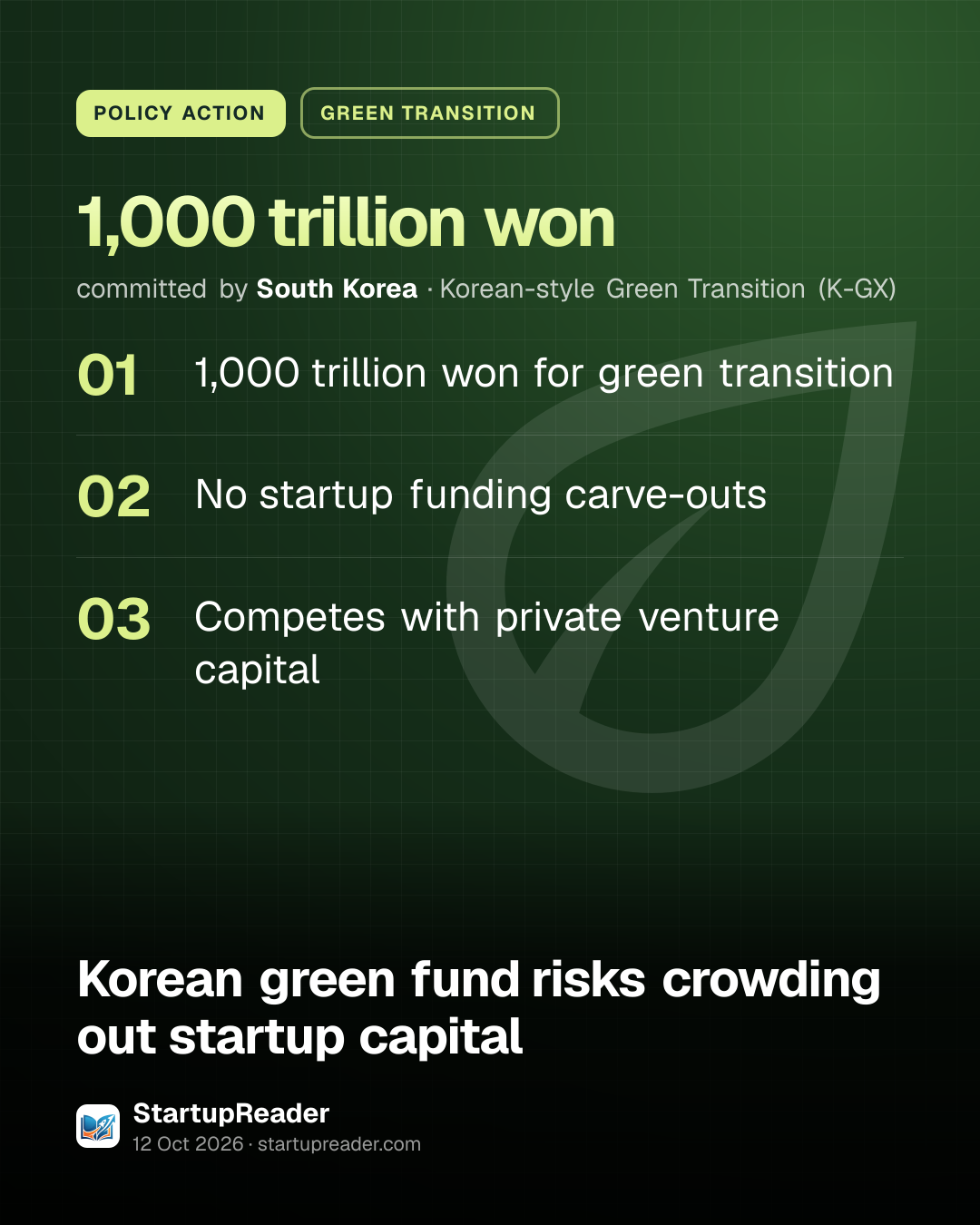 POLICY ACTION. 1,000 trillion won committed by South Korea, Korean-style Green Transition (K-GX). 1,000 trillion won for green transition; No startup funding carve-outs; Competes with private venture capital.