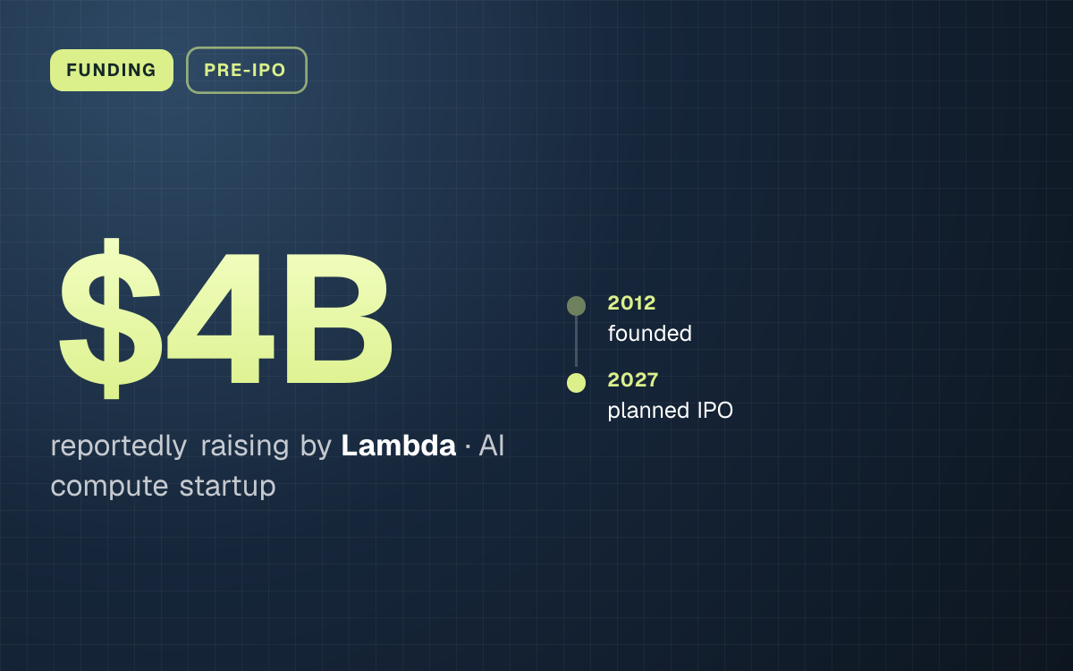 FUNDING. $4B reportedly raising by Lambda, AI compute startup. 2012: founded; 2027: planned IPO.