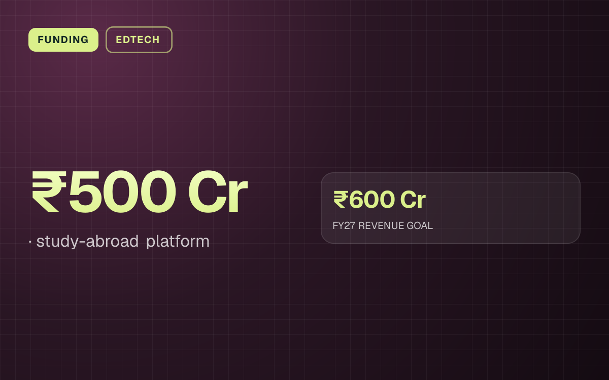 FUNDING. ₹500 Cr, study-abroad platform. ₹600 Cr FY27 REVENUE GOAL.