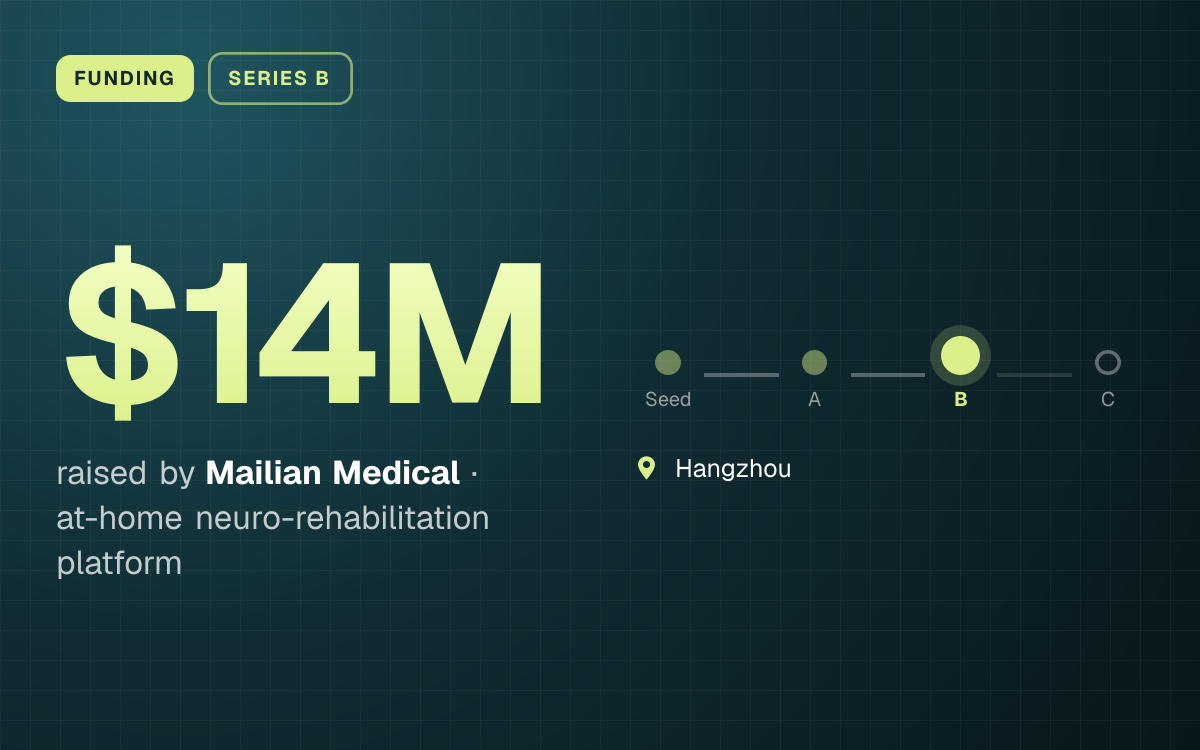 FUNDING. $14M raised by Mailian Medical, at-home neuro-rehabilitation platform. Stage: Series B. Hangzhou.