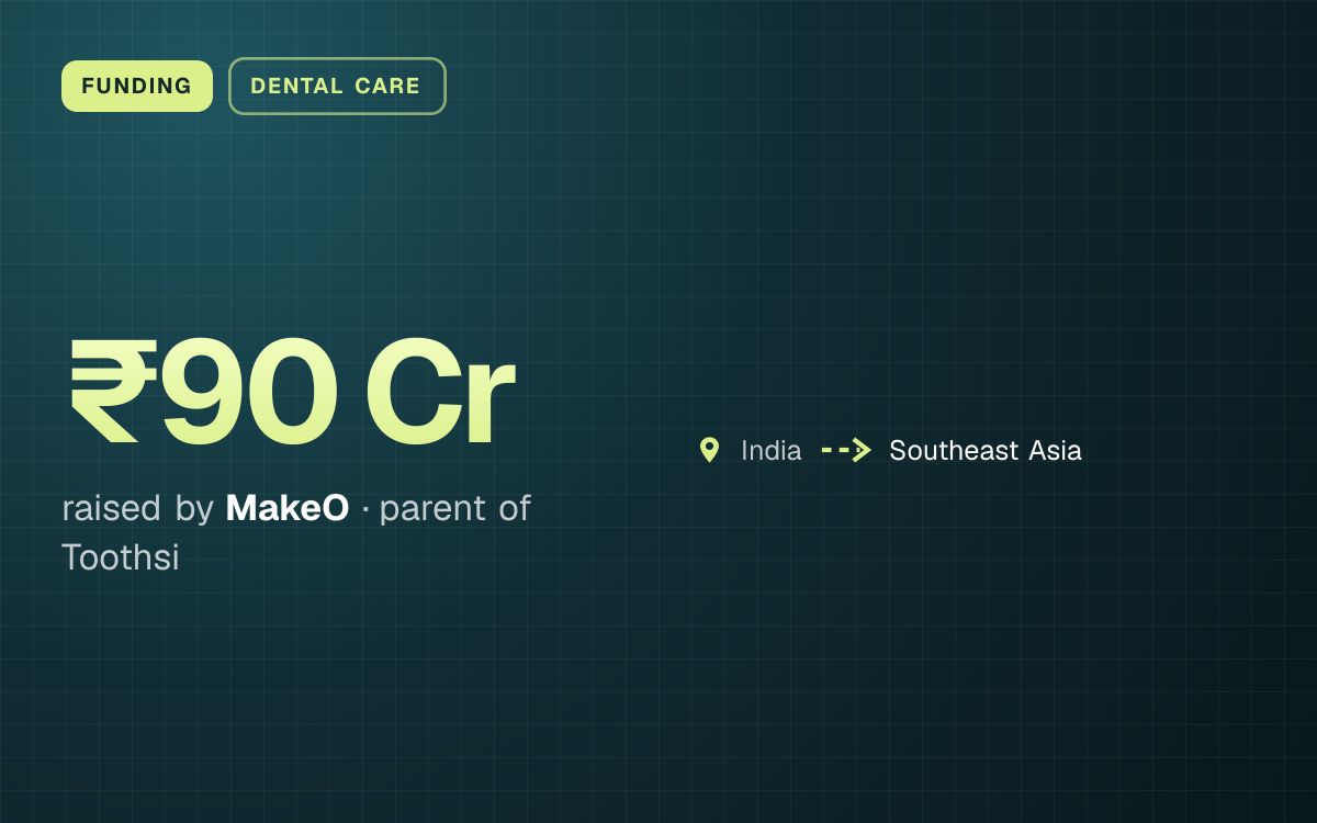 FUNDING. ₹90 Cr raised by MakeO, parent of Toothsi. India to Southeast Asia.