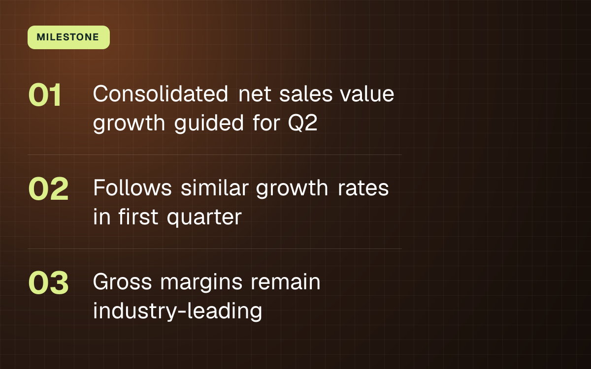MILESTONE. Consolidated net sales value growth guided for Q2; Follows similar growth rates in first quarter; Gross margins remain industry-leading.
