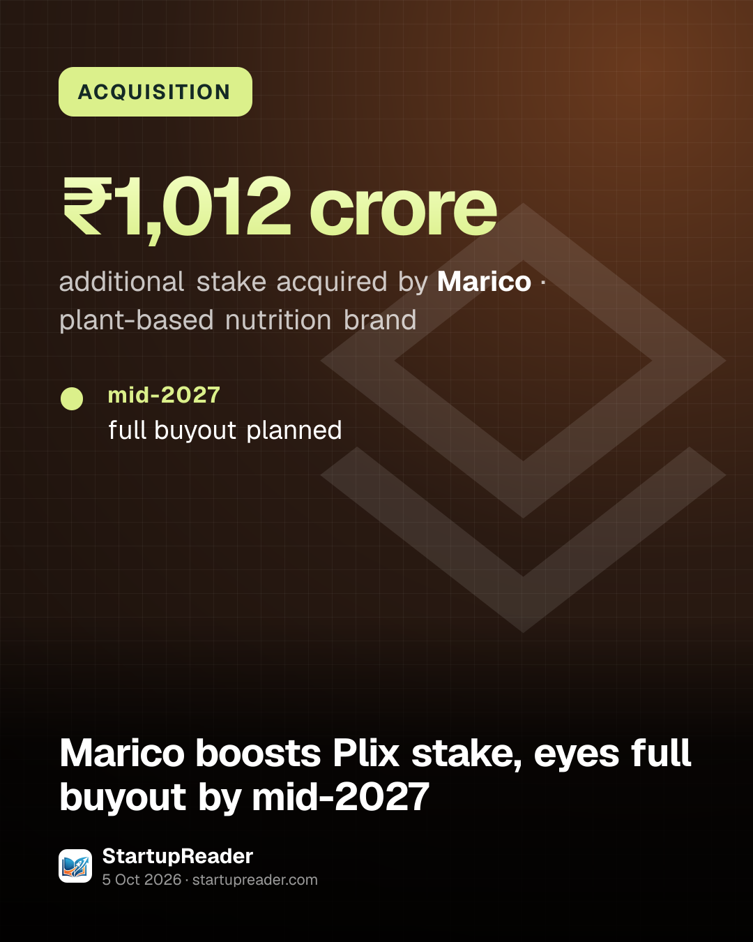 ACQUISITION. ₹1,012 crore additional stake acquired by Marico, plant-based nutrition brand. mid-2027: full buyout planned.