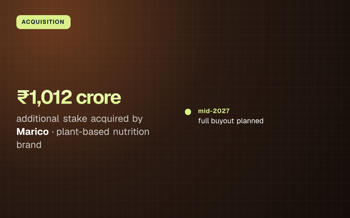 ACQUISITION. ₹1,012 crore additional stake acquired by Marico, plant-based nutrition brand. mid-2027: full buyout planned.