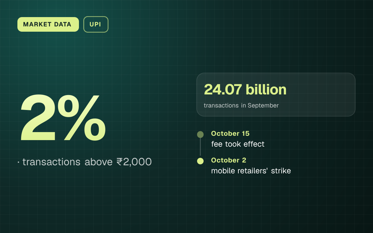 MARKET DATA. 2%, transactions above ₹2,000. 24.07 billion transactions in September. October 15: fee took effect; October 2: mobile retailers' strike.