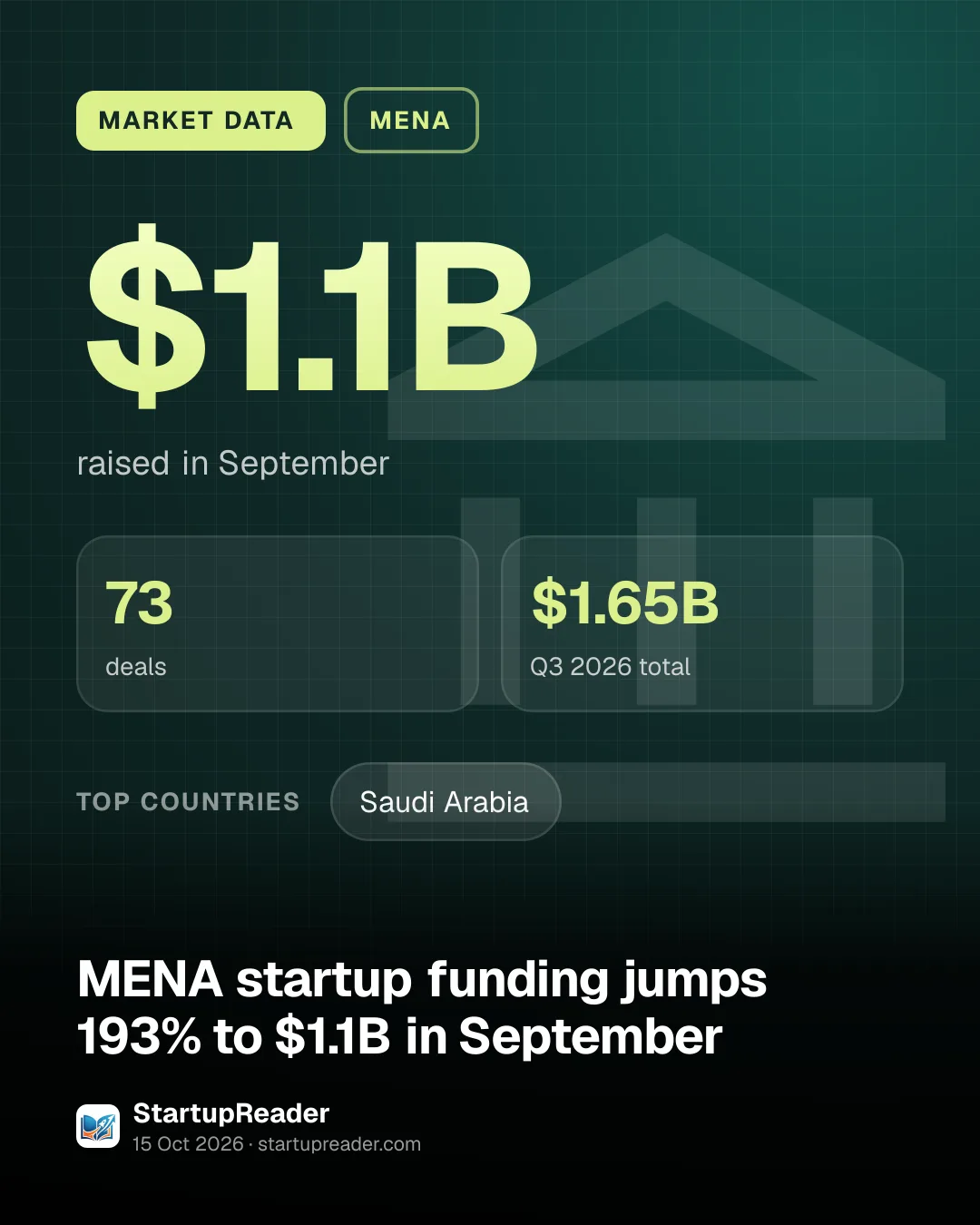 MARKET DATA. $1.1B raised in September. 73 deals, $1.65B Q3 2026 total. top countries: Saudi Arabia.