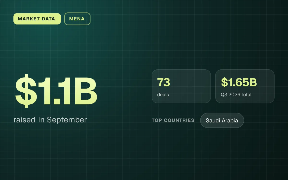 MARKET DATA. $1.1B raised in September. 73 deals, $1.65B Q3 2026 total. top countries: Saudi Arabia.
