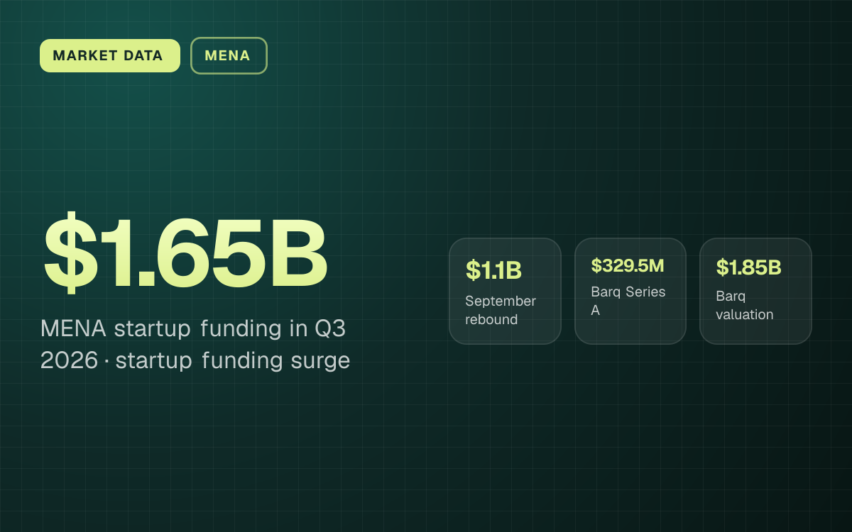 MARKET DATA. $1.65B MENA startup funding in Q3 2026, startup funding surge. $1.1B September rebound, $329.5M Barq Series A, $1.85B Barq valuation.