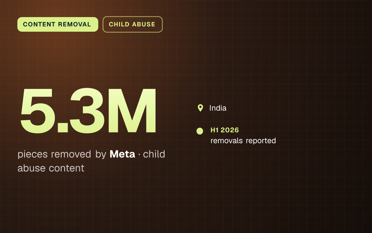CONTENT REMOVAL. 5.3M pieces removed by Meta, child abuse content. India. H1 2026: removals reported.