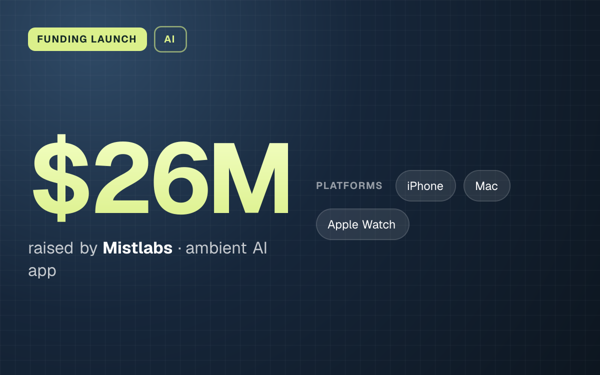 FUNDING LAUNCH. $26M raised by Mistlabs, ambient AI app. platforms: iPhone, Mac, Apple Watch.