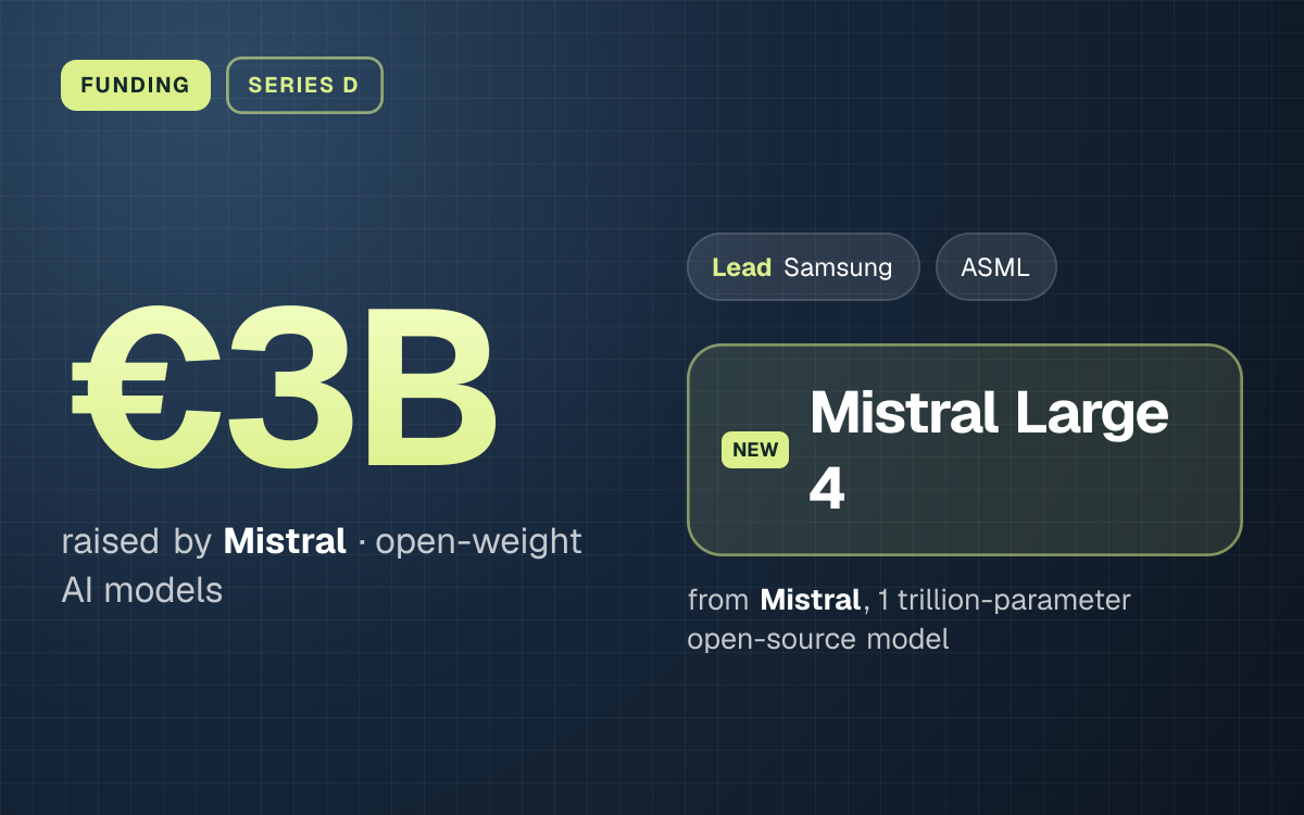 FUNDING. €3B raised by Mistral, open-weight AI models. led by Samsung, ASML. Mistral Large 4 from Mistral, 1 trillion-parameter open-source model.