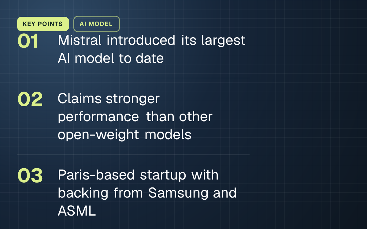 KEY POINTS. Mistral introduced its largest AI model to date; Claims stronger performance than other open-weight models; Paris-based startup with backing from Samsung and ASML.
