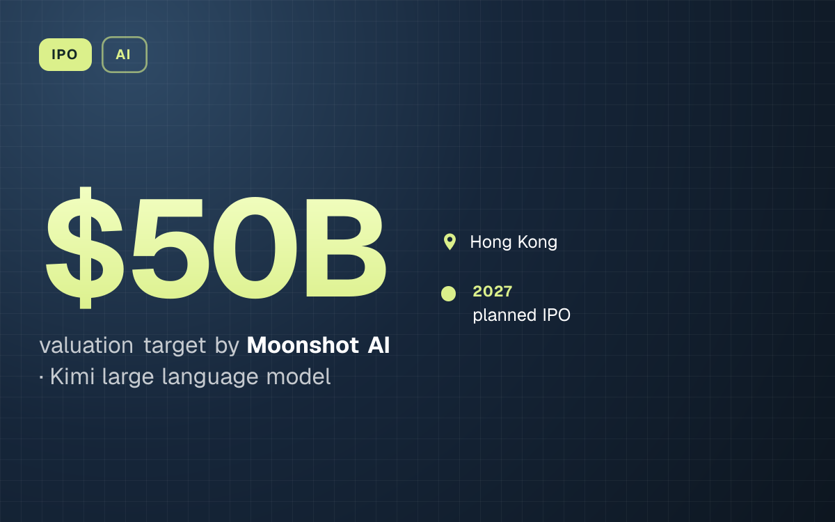 IPO. $50B valuation target by Moonshot AI, Kimi large language model. Hong Kong. 2027: planned IPO.