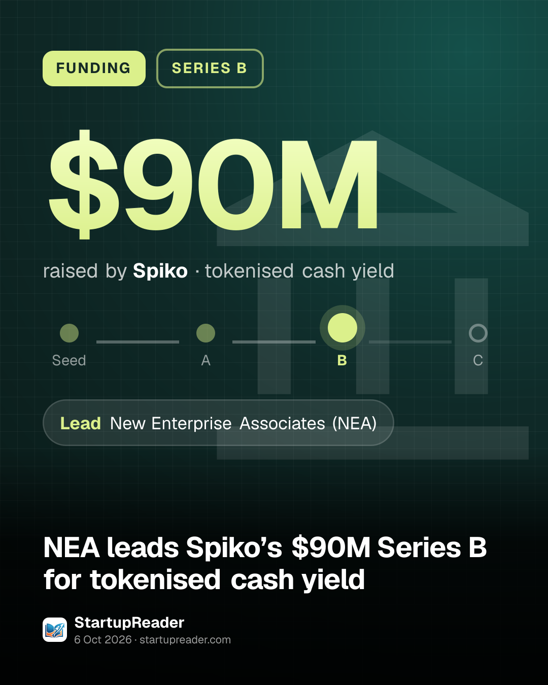 FUNDING. $90M raised by Spiko, tokenised cash yield. Stage: Series B. led by New Enterprise Associates (NEA).