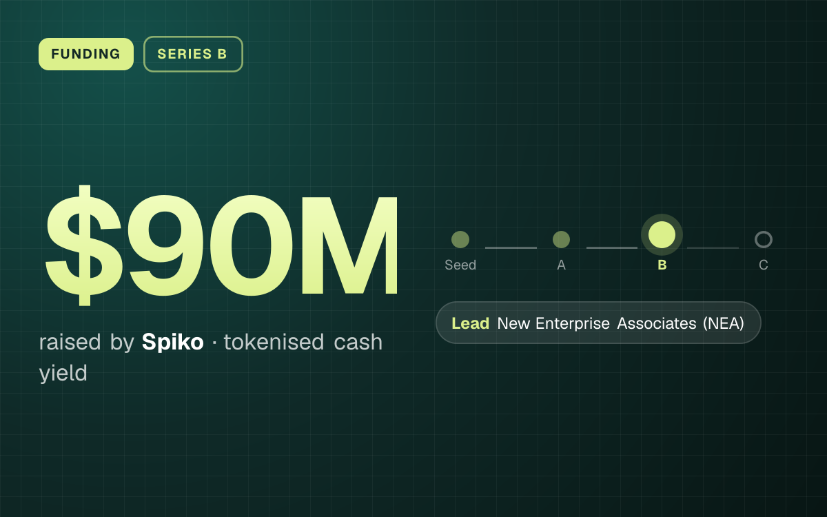 FUNDING. $90M raised by Spiko, tokenised cash yield. Stage: Series B. led by New Enterprise Associates (NEA).