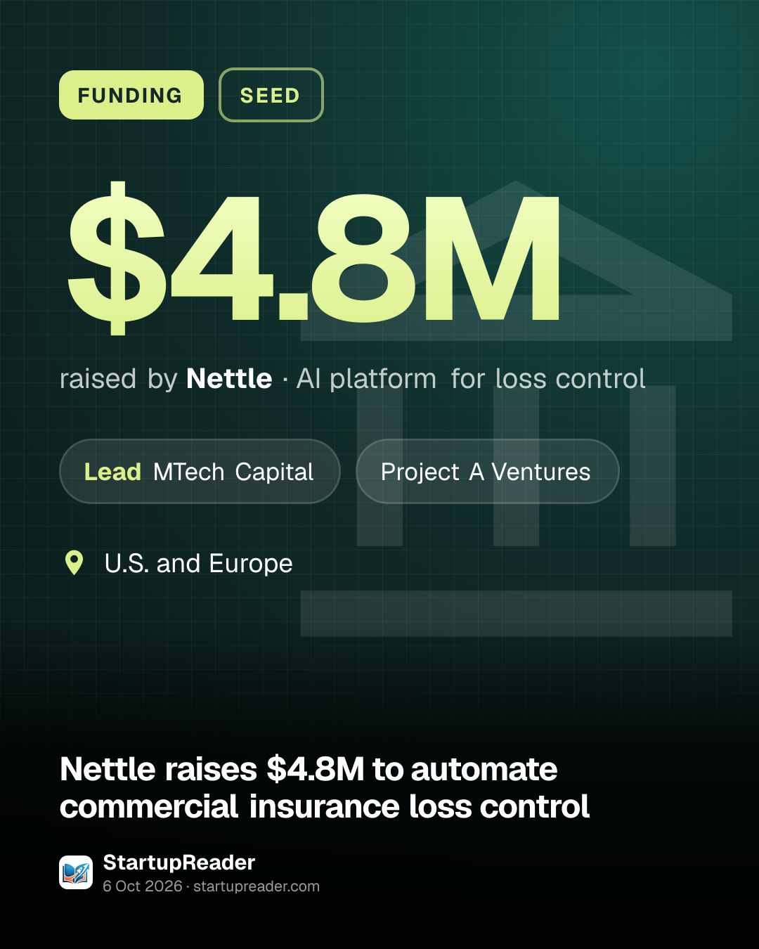 FUNDING. $4.8M raised by Nettle, AI platform for loss control. led by MTech Capital, Project A Ventures. U.S. and Europe.