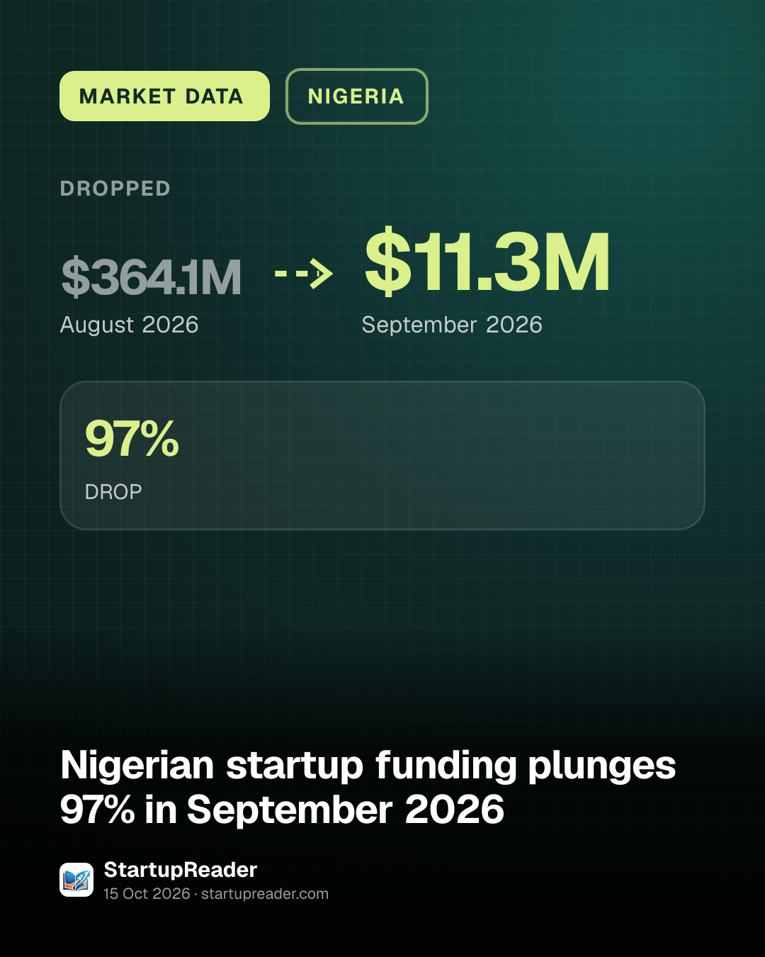 MARKET DATA. dropped $364.1M (August 2026) to $11.3M (September 2026). 97% DROP.