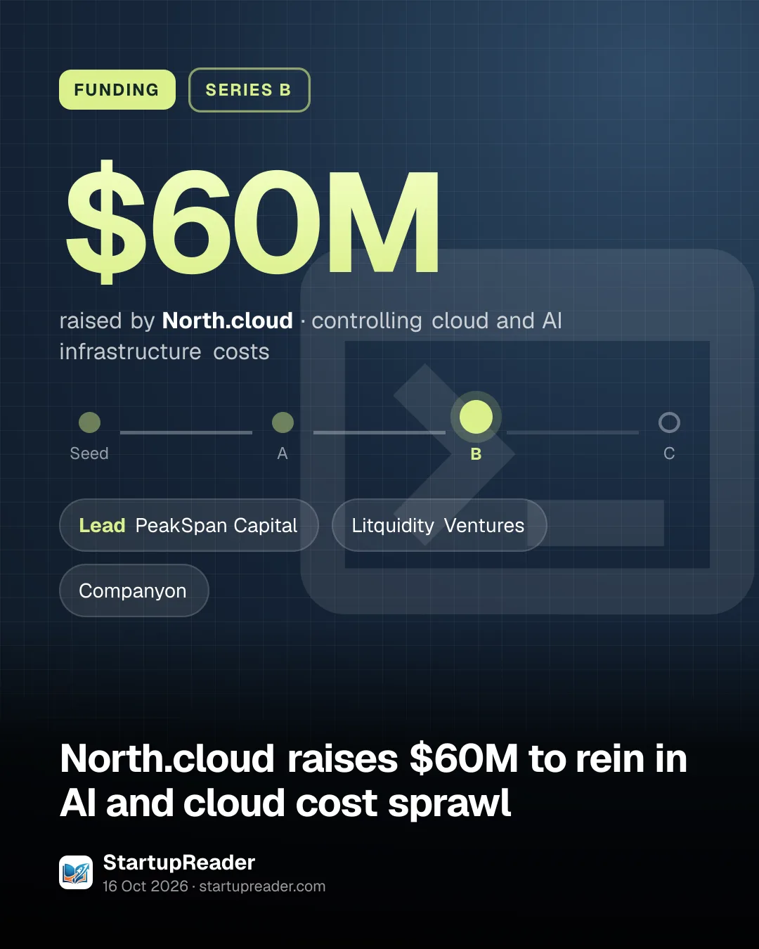 FUNDING. $60M raised by North.cloud, controlling cloud and AI infrastructure costs. Stage: Series B. led by PeakSpan Capital, Litquidity Ventures, Companyon.