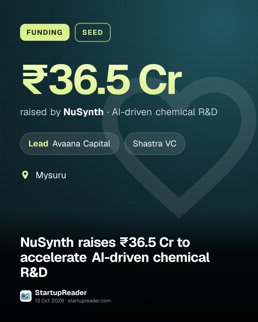 FUNDING. ₹36.5 Cr raised by NuSynth, AI-driven chemical R&D. led by Avaana Capital, Shastra VC. Mysuru.