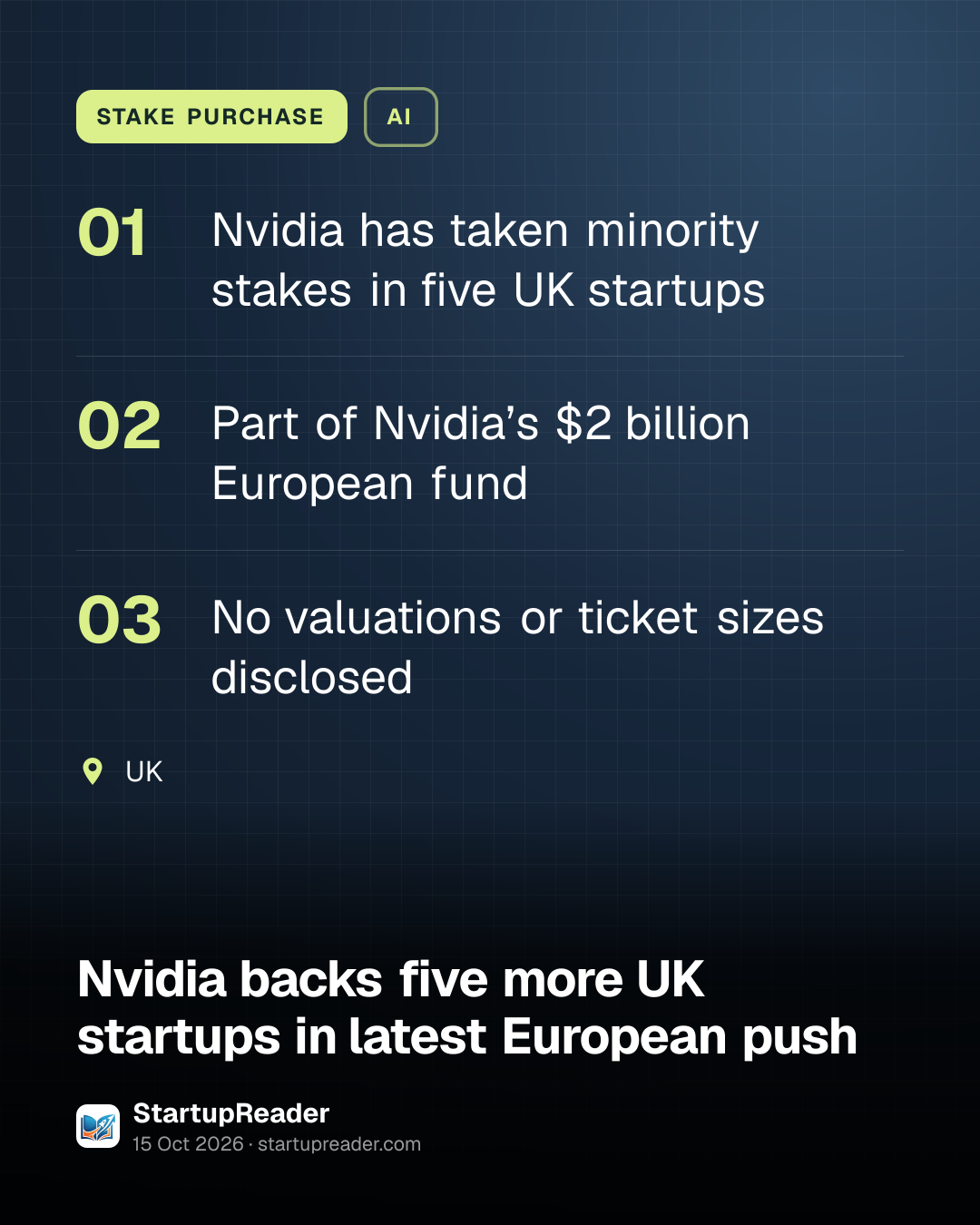 STAKE PURCHASE. Nvidia has taken minority stakes in five UK startups; Part of Nvidia’s $2 billion European fund; No valuations or ticket sizes disclosed. UK.