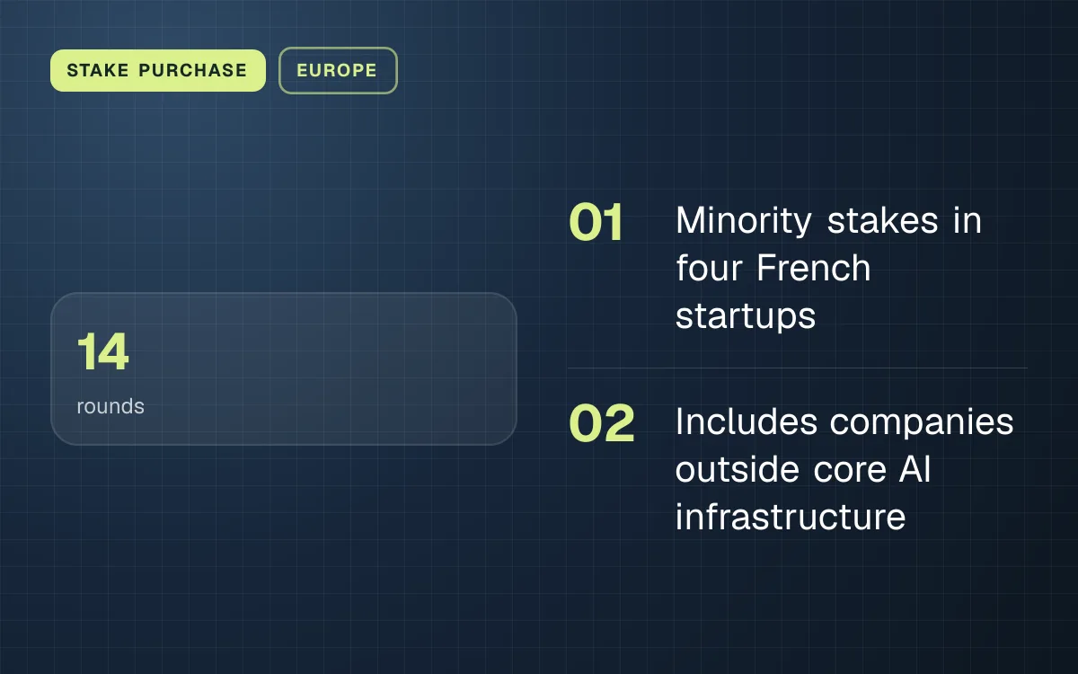 STAKE PURCHASE. 14 rounds. Minority stakes in four French startups; Includes companies outside core AI infrastructure.