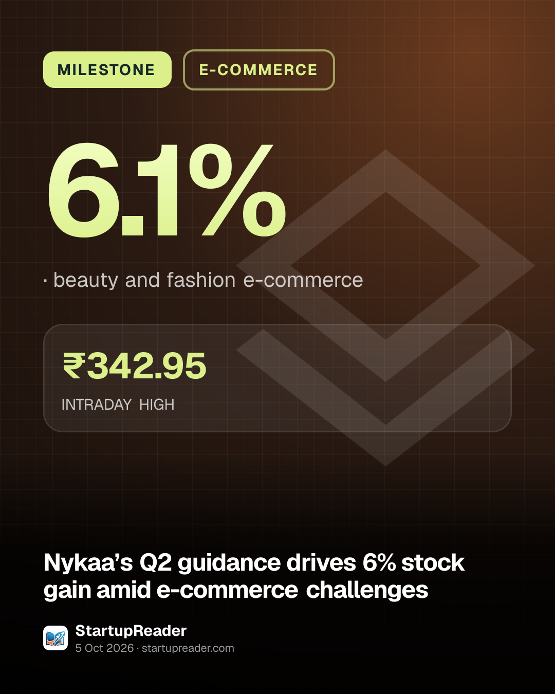 MILESTONE. 6.1%, beauty and fashion e-commerce. ₹342.95 INTRADAY HIGH.