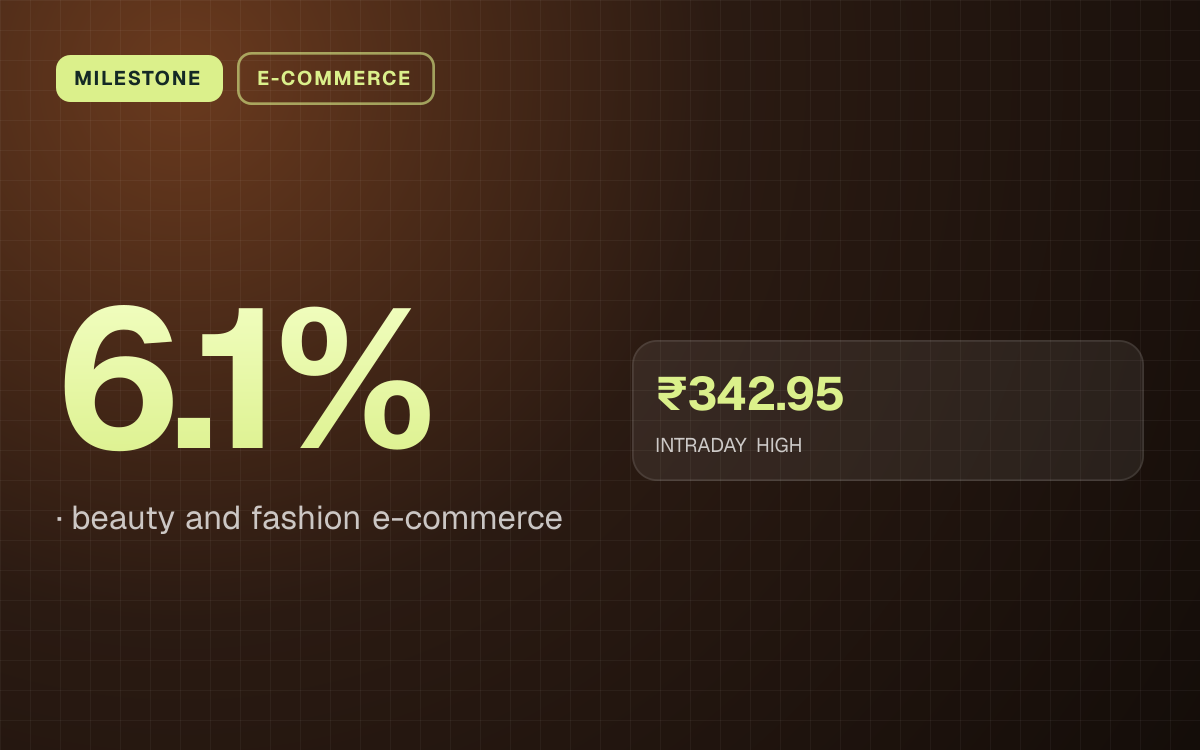 MILESTONE. 6.1%, beauty and fashion e-commerce. ₹342.95 INTRADAY HIGH.