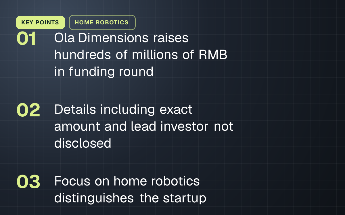 KEY POINTS. Ola Dimensions raises hundreds of millions of RMB in funding round; Details including exact amount and lead investor not disclosed; Focus on home robotics distinguishes the startup.