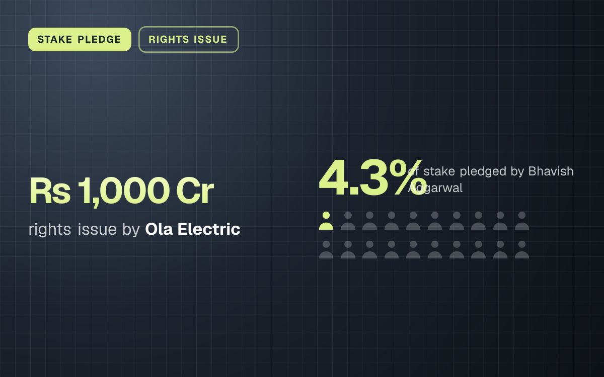 STAKE PLEDGE. Rs 1,000 Cr rights issue by Ola Electric. 4.32% of stake pledged by Bhavish Aggarwal.