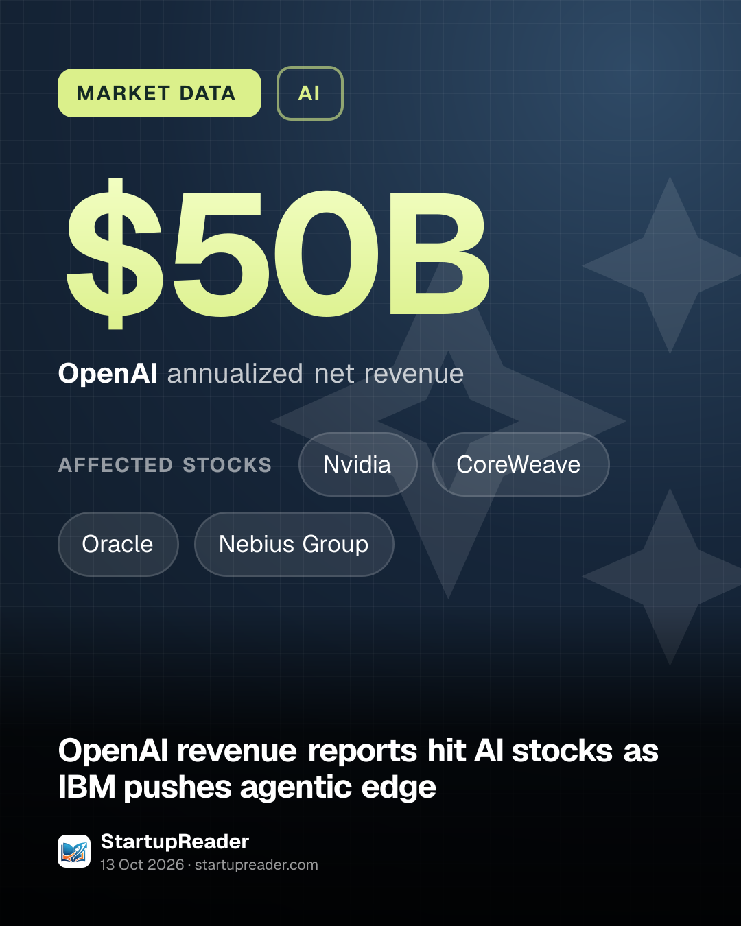 MARKET DATA. $50B OpenAI annualized net revenue. affected stocks: Nvidia, CoreWeave, Oracle, Nebius Group.