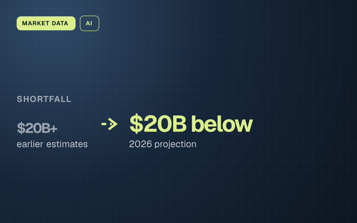 MARKET DATA. shortfall $20B+ (earlier estimates) to $20B below (2026 projection).
