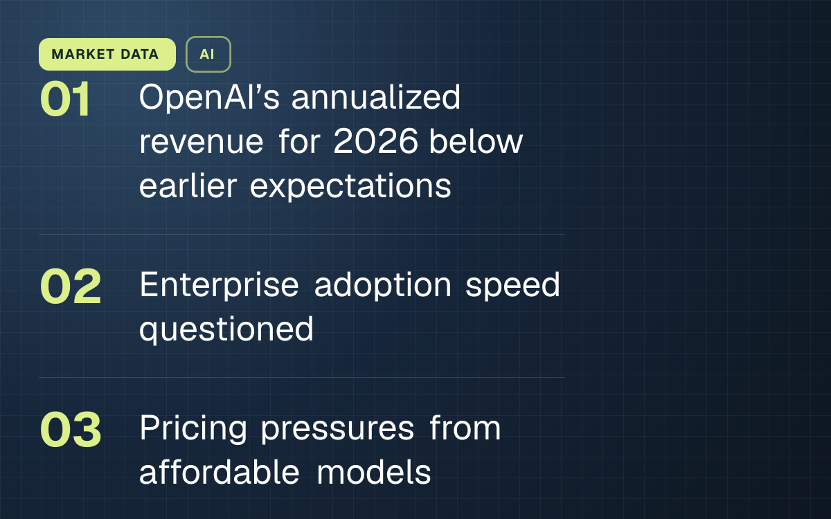 MARKET DATA. OpenAI’s annualized revenue for 2026 below earlier expectations; Enterprise adoption speed questioned; Pricing pressures from affordable models.