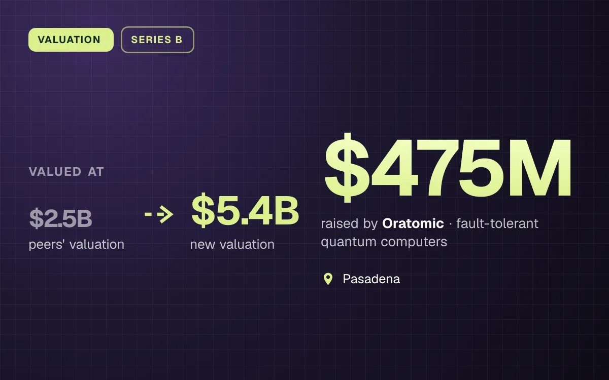 VALUATION. valued at $2.5B (peers' valuation) to $5.4B (new valuation). $475M raised by Oratomic, fault-tolerant quantum computers. Pasadena.