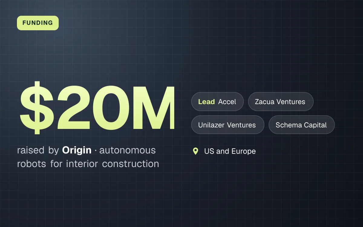 FUNDING. $20M raised by Origin, autonomous robots for interior construction. led by Accel, Zacua Ventures, Unilazer Ventures, Schema Capital. US and Europe.