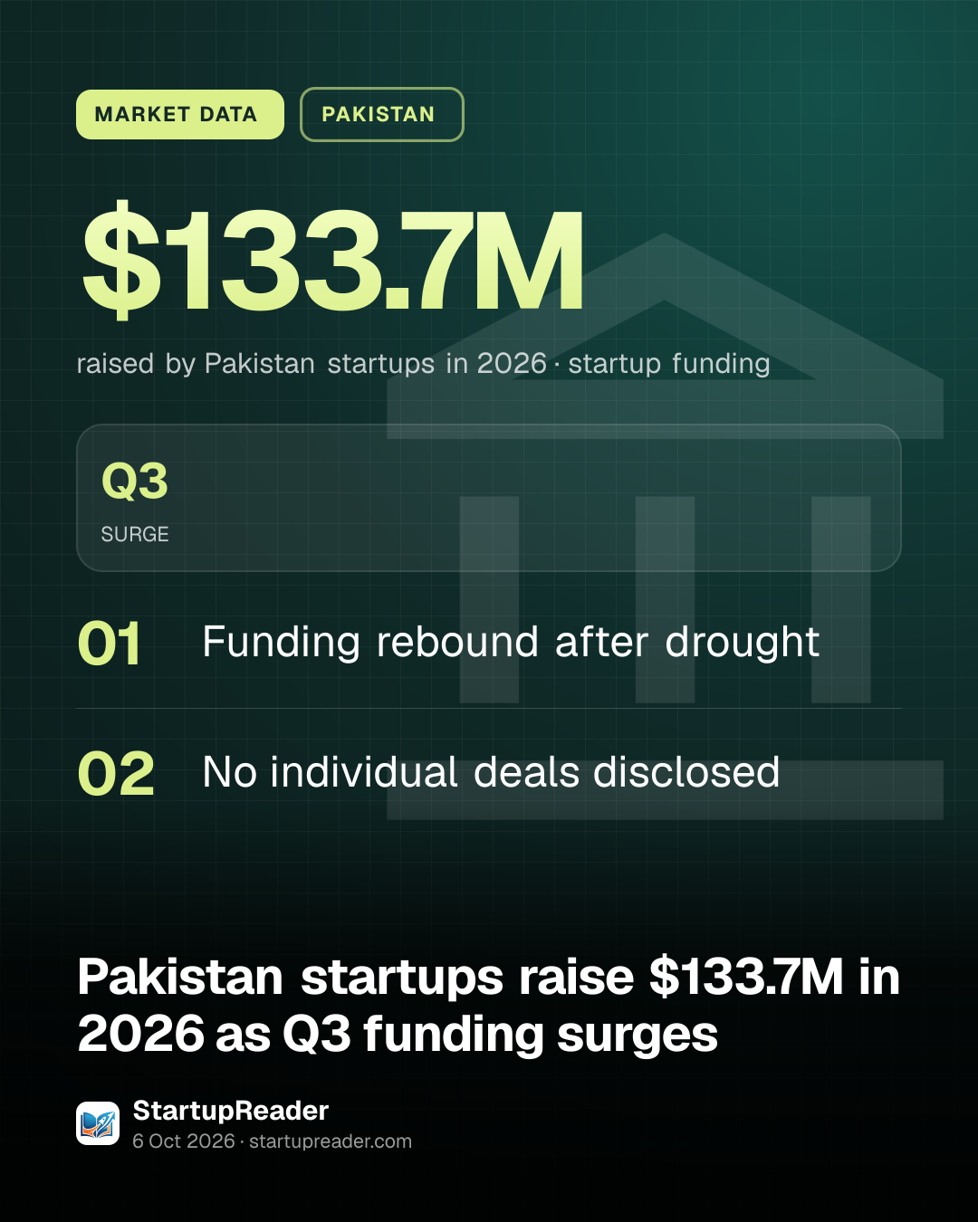 MARKET DATA. $133.7M raised by Pakistan startups in 2026, startup funding. Q3 SURGE. Funding rebound after drought; No individual deals disclosed.