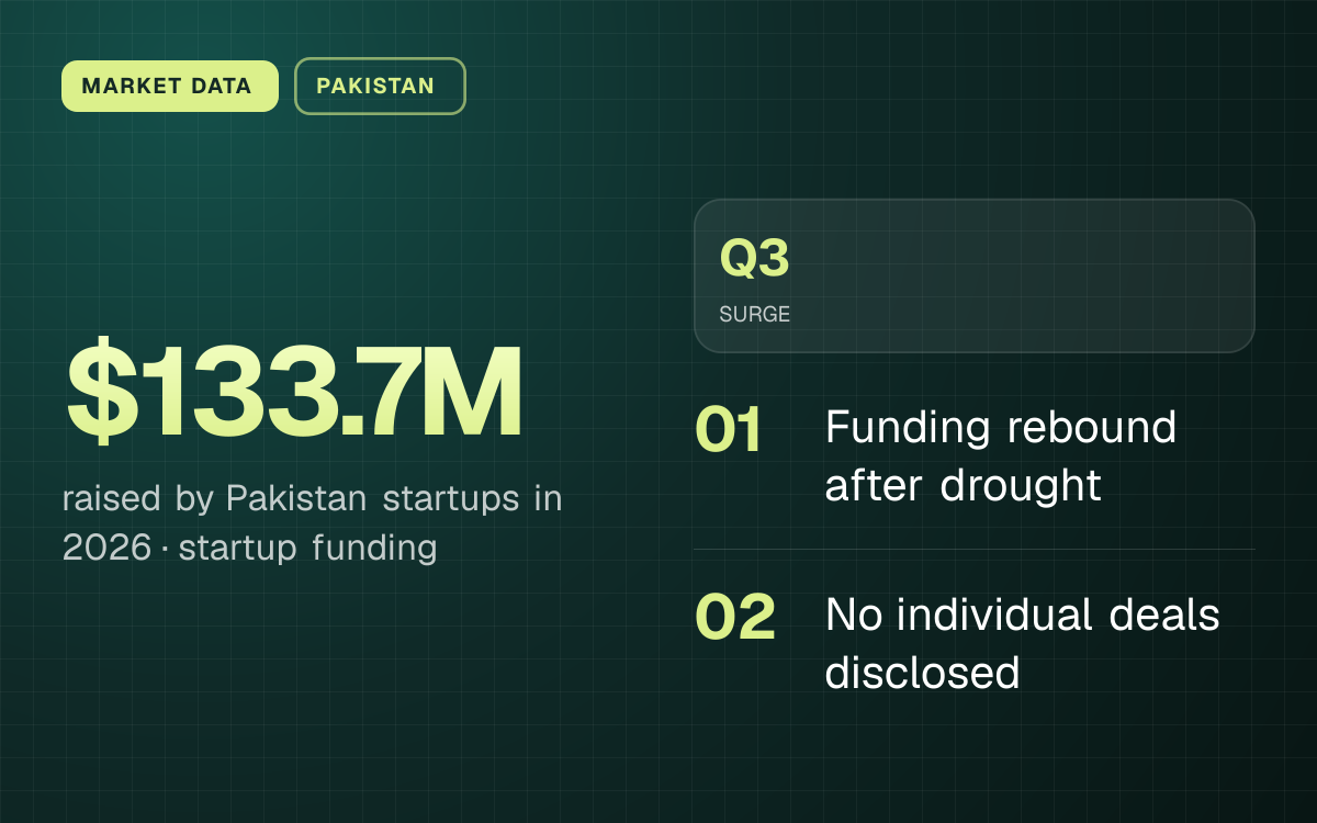 MARKET DATA. $133.7M raised by Pakistan startups in 2026, startup funding. Q3 SURGE. Funding rebound after drought; No individual deals disclosed.
