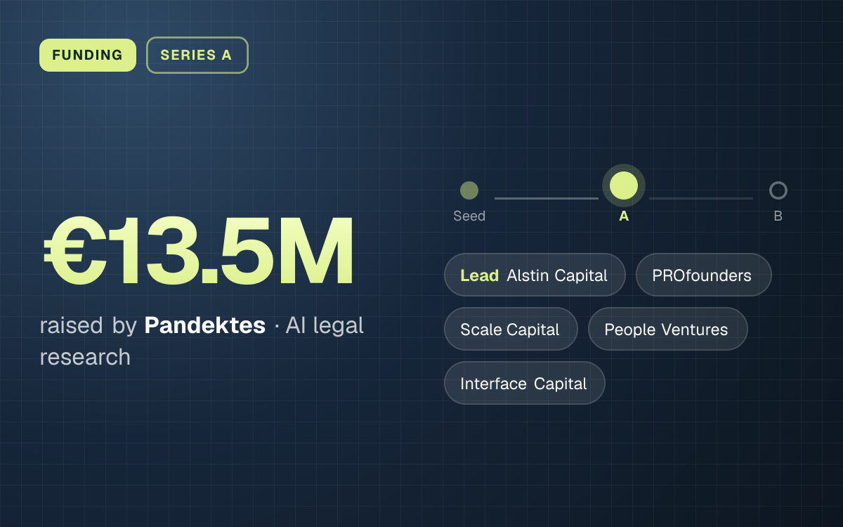 FUNDING. €13.5M raised by Pandektes, AI legal research. Stage: Series A. led by Alstin Capital, PROfounders, Scale Capital, People Ventures, Interface Capital.