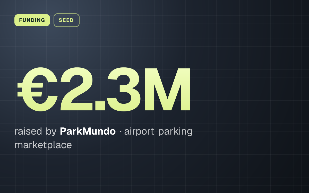 FUNDING. €2.3M raised by ParkMundo, airport parking marketplace.