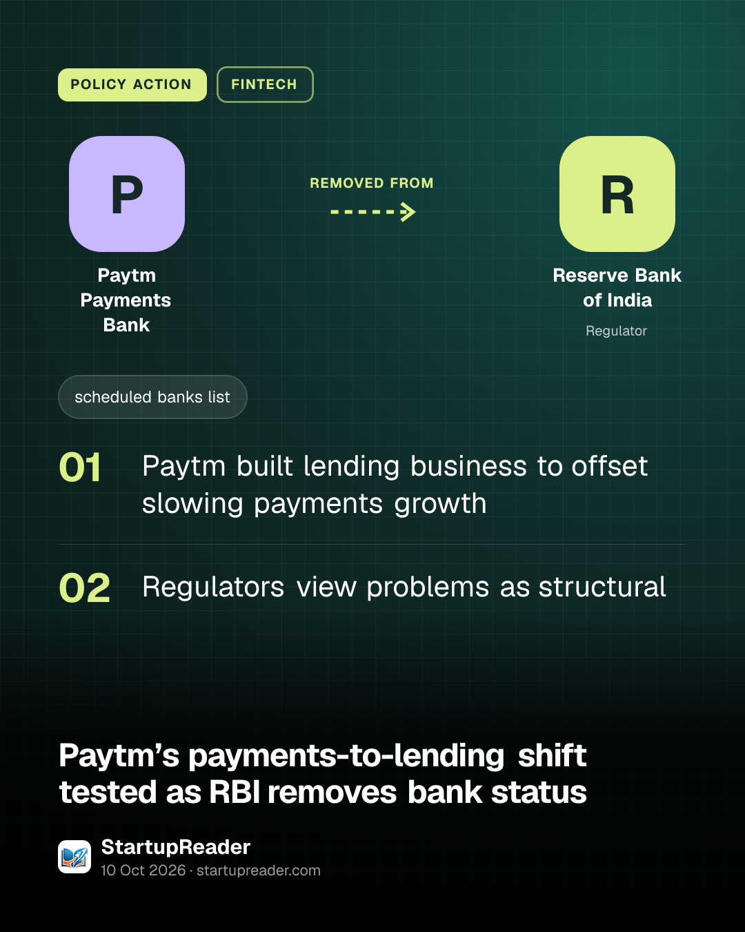 POLICY ACTION. Paytm Payments Bank removed from Reserve Bank of India. Paytm built lending business to offset slowing payments growth; Regulators view problems as structural.