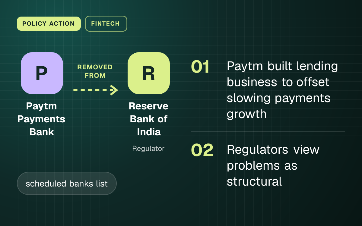 POLICY ACTION. Paytm Payments Bank removed from Reserve Bank of India. Paytm built lending business to offset slowing payments growth; Regulators view problems as structural.