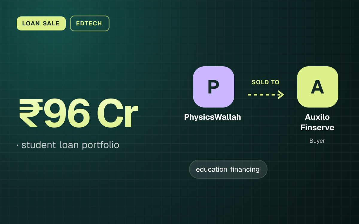LOAN SALE. ₹96 Cr, student loan portfolio. PhysicsWallah sold to Auxilo Finserve.
