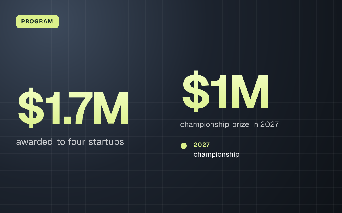 PROGRAM. $1.7M awarded to four startups. $1M championship prize in 2027. 2027: championship.