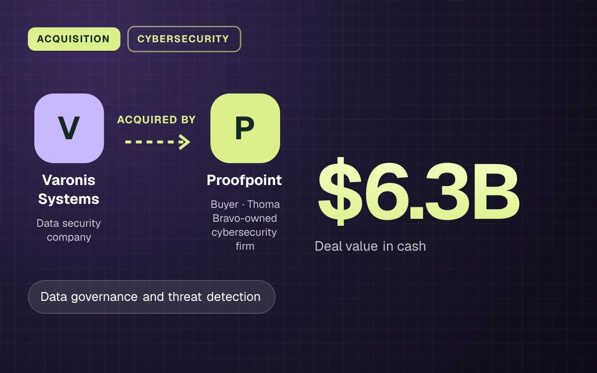 ACQUISITION. Varonis Systems acquired by Proofpoint. $6.3B Deal value in cash.