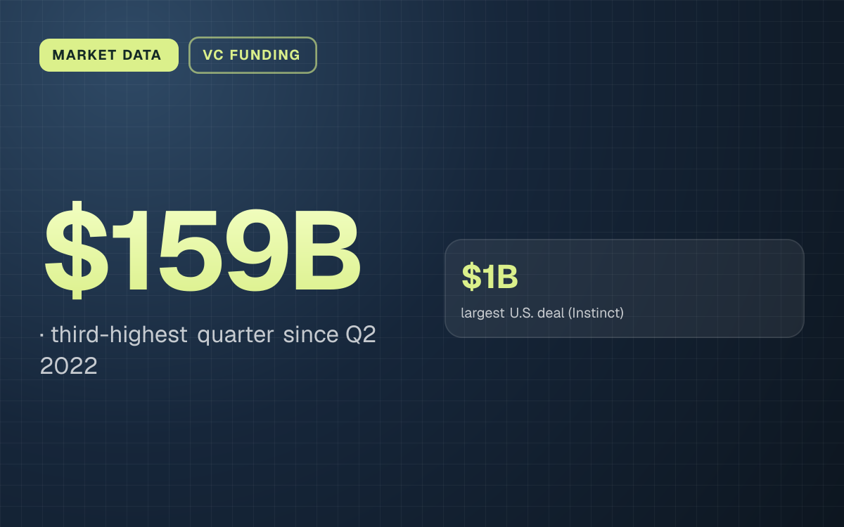 MARKET DATA. $159B, third-highest quarter since Q2 2022. $1B largest U.S. deal (Instinct).