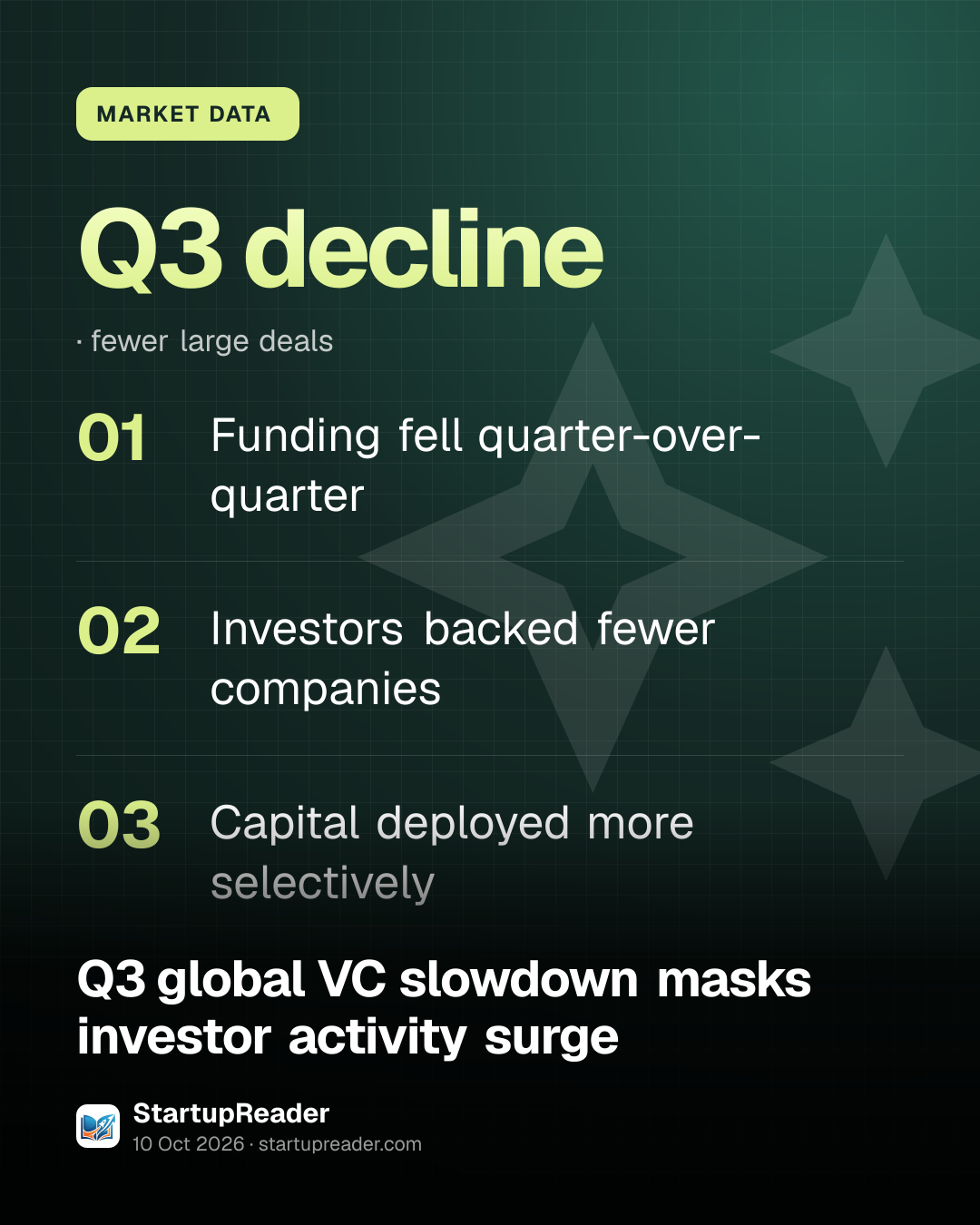 MARKET DATA. Q3 decline, fewer large deals. Funding fell quarter-over-quarter; Investors backed fewer companies; Capital deployed more selectively.
