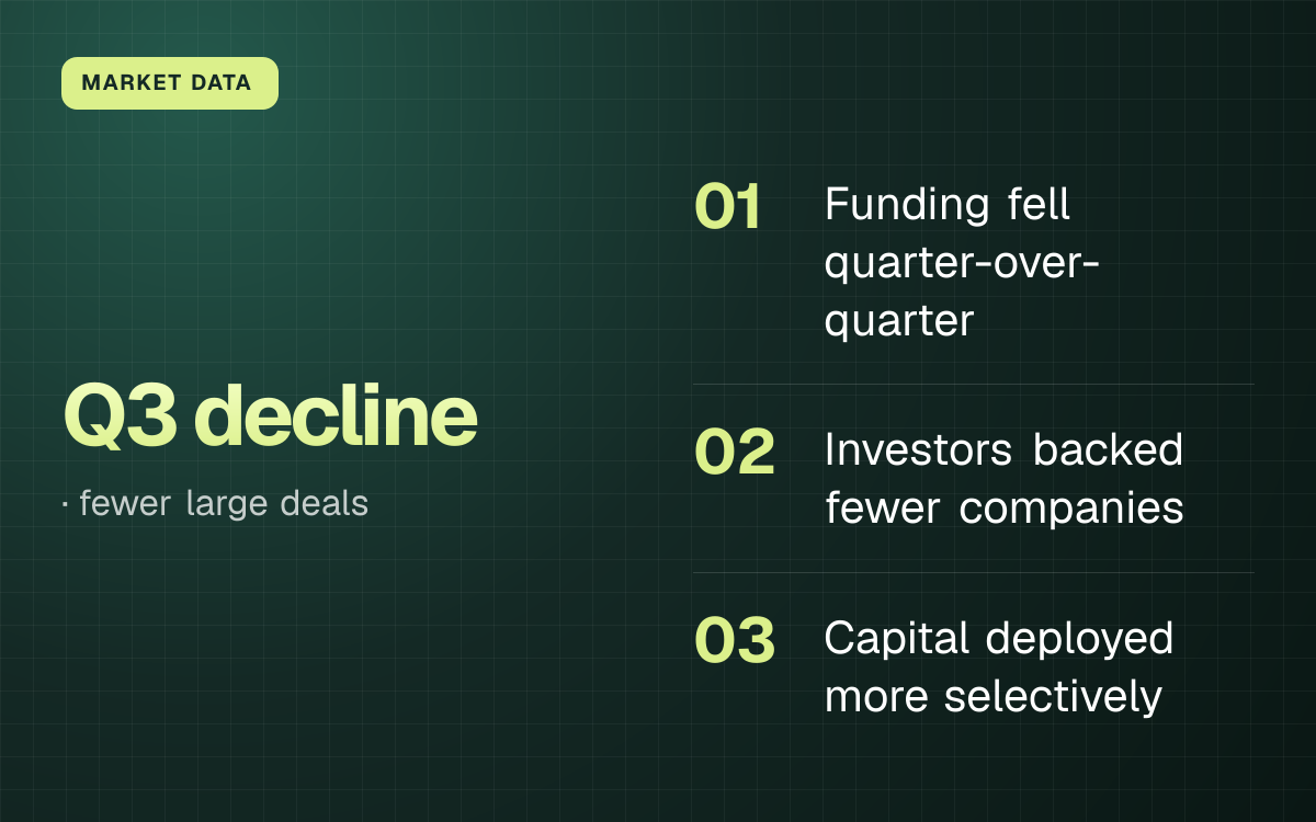 MARKET DATA. Q3 decline, fewer large deals. Funding fell quarter-over-quarter; Investors backed fewer companies; Capital deployed more selectively.