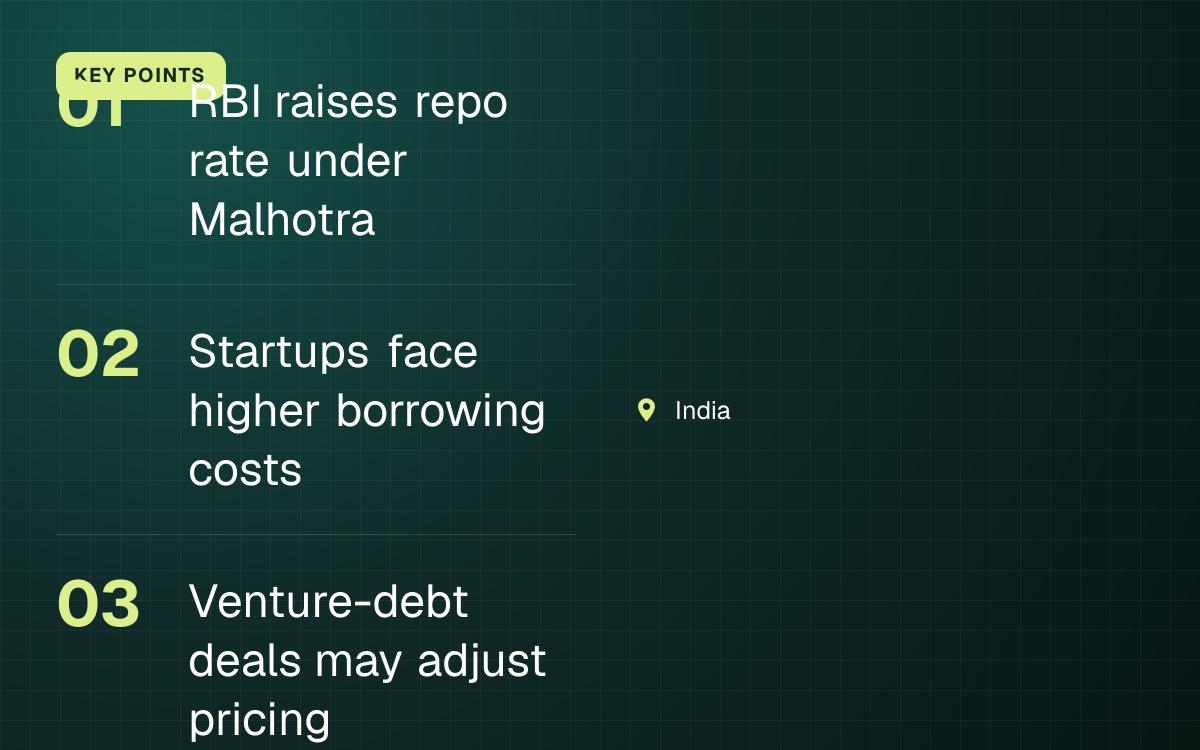 KEY POINTS. RBI raises repo rate under Malhotra; Startups face higher borrowing costs; Venture-debt deals may adjust pricing. India.