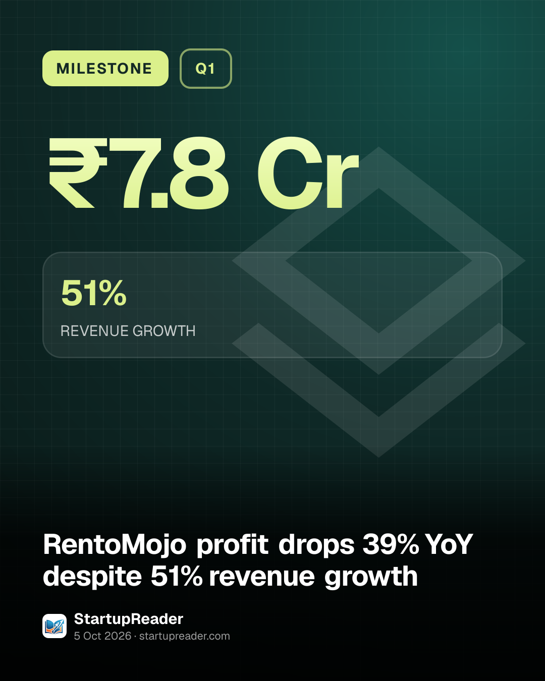 MILESTONE. ₹7.8 Cr. 51% REVENUE GROWTH.