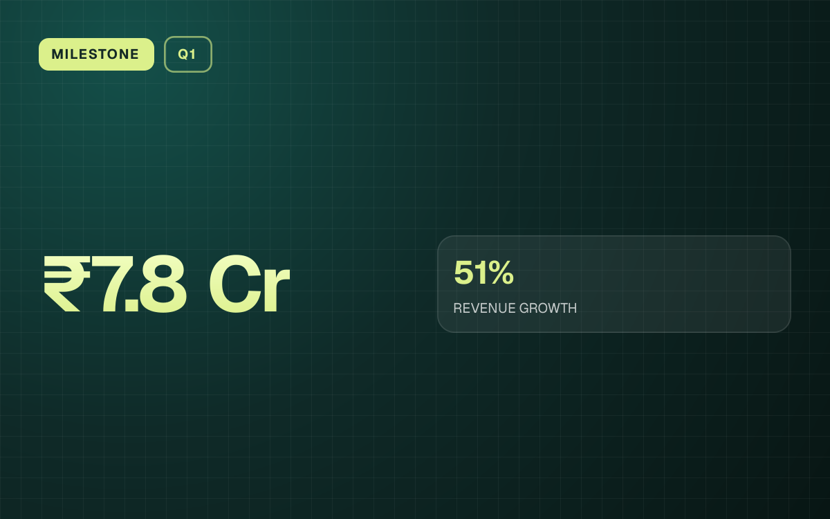 MILESTONE. ₹7.8 Cr. 51% REVENUE GROWTH.