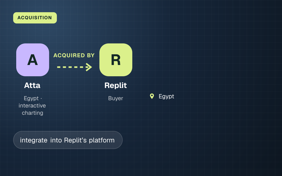 ACQUISITION. Atta acquired by Replit. Egypt.